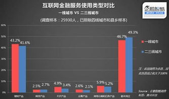2015年中國二三線城市互聯(lián)網服務滲透率調查